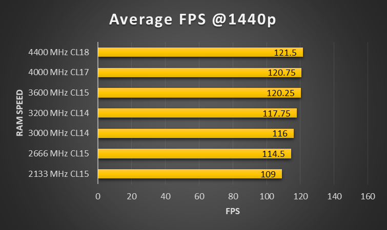 krigsskib bronze ø Impact Of RAM Size And Speed On Gaming Performance - CPUAgent